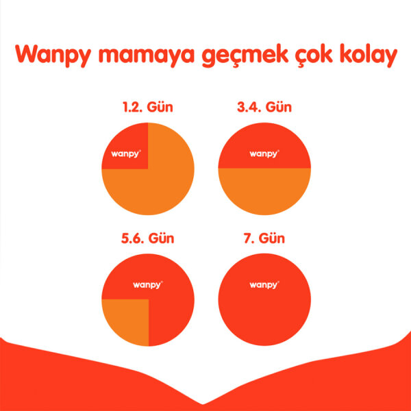 Wanpy Tahılsız Kuzulu Yavru Köpek Maması 1,5 kg - 5